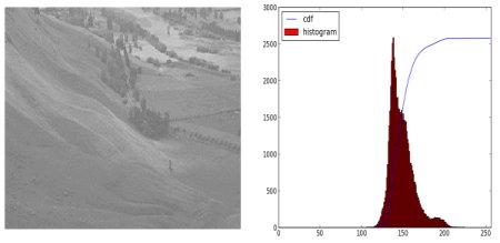 Histograms Equalization